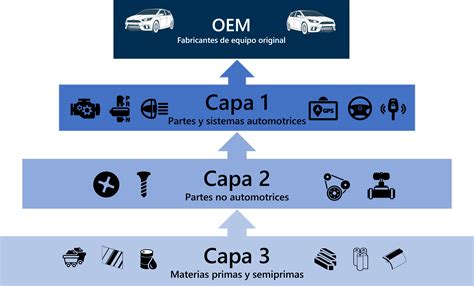 Conduciendo la innovación para proveedores nivel 1 de manufactura