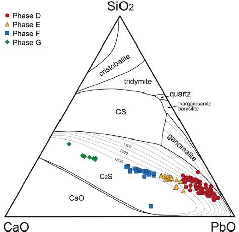 Phase Diagram SiO 2 CaO PbO The Ca Si Pb O Rich Phases D To G Plot In