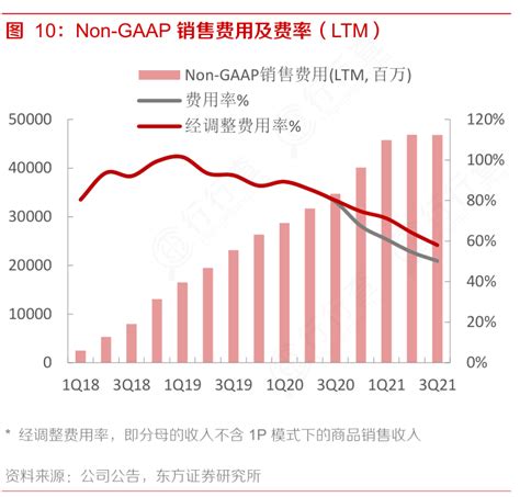 想请教下各位：non Gaap销售费用及费率（ltm）的答案行行查行业研究数据库