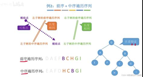 数据结构 二叉树的遍历 Csdn博客