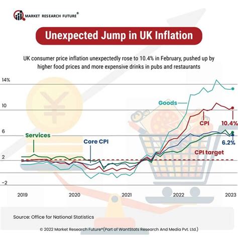 UK Inflation rises to 10.4% in February 2023 - News