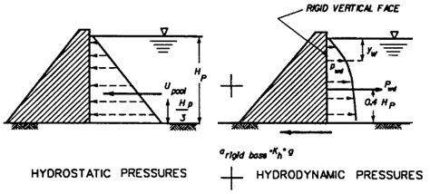 Hydrostatic and Hydrodynamic pressure | Download Scientific Diagram