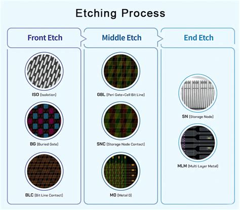 News - Semiconductor Manufacturing Process – Etch Technology