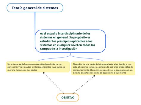 Teoría general de sistemas Mind Map