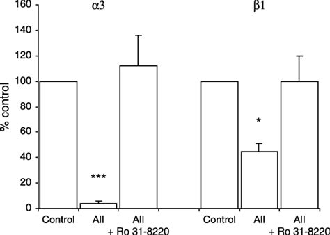 AII inhibits integrin expression through PKC. Densitometric values for ... 