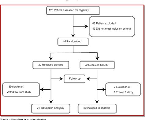 Figure 1 From Effects Of Coenzyme Q10 Supplementation On The Anthropometric Variables Lipid