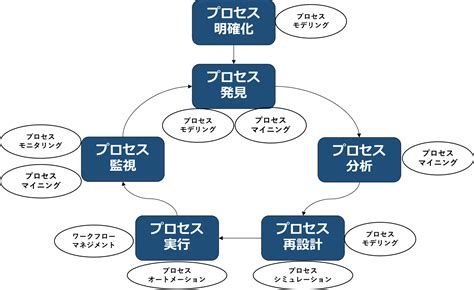 Bpm Process Mining Initiative プロセスマイニング・イニシアティブ