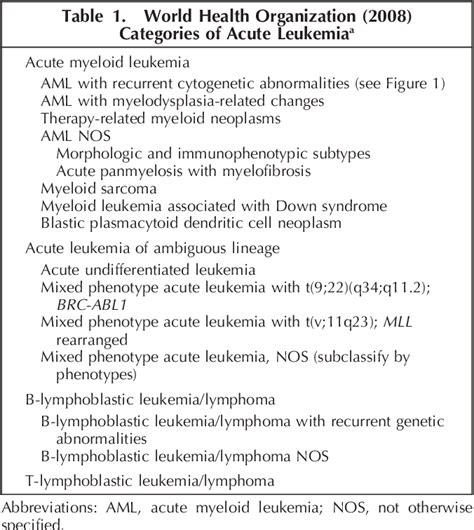 Table From Multiparameter Flow Cytometry In The Diagnosis And