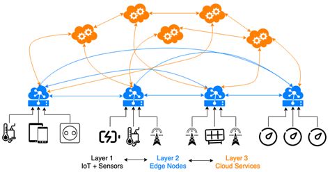 Sensors Free Full Text Edge Computing Iot And Social Computing In