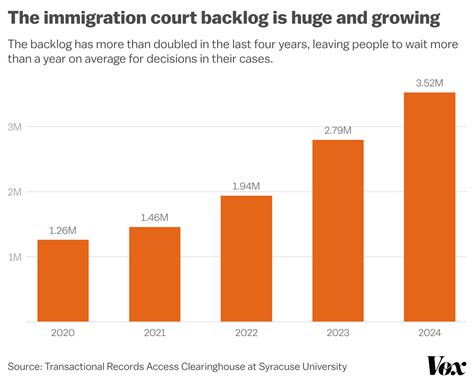 America’s border crisis, in charts | Vox