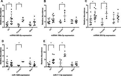 Mirna Expression In Obese Exposed Phfh A Mir 885 5p B Mir 199 30 C Download Scientific