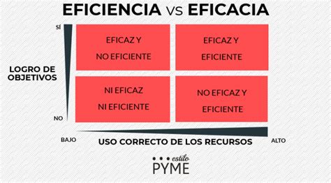 Eficiencia Y Eficacia Concepto Diferencias Caracteristicas Images