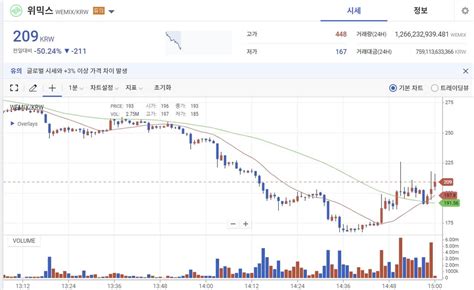 위메이드 발행 가상화폐 위믹스 2년 2개월 만에 상장 폐지 연합뉴스