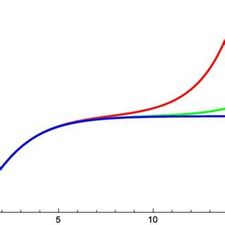 Plot Of The Inflationary Potential For R Red Line R