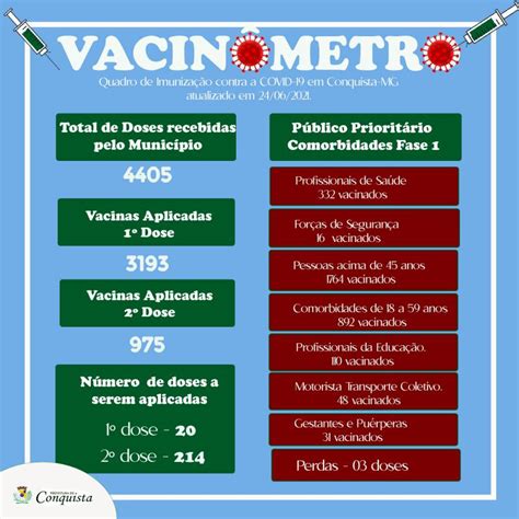 Vacinômetro 24 06 2021 Prefeitura Municipal de Conquista MG