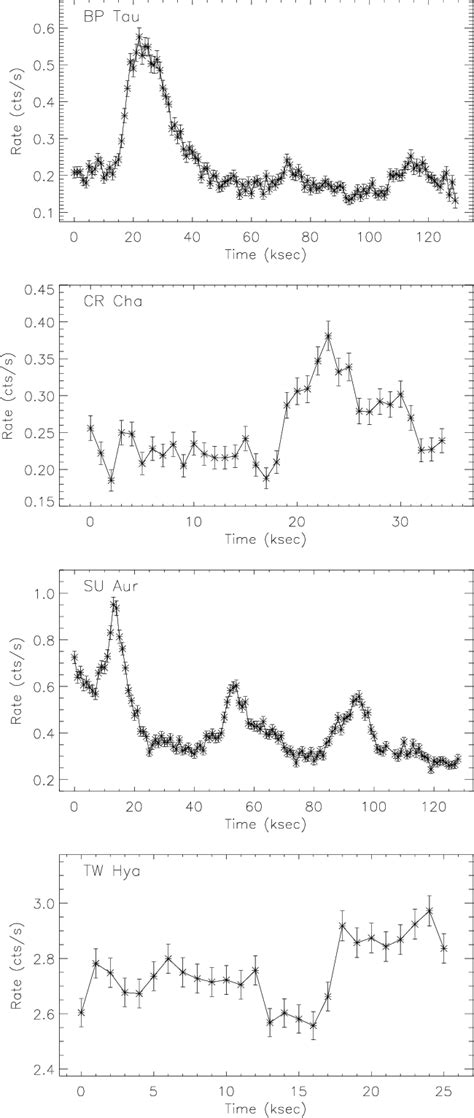 Figure 1 From XMM Newton X Ray Spectroscopy Of Classical T Tauri Stars