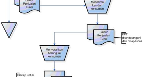 Sistem Informasi Akuntansi Flowchart Penjualan Tunai