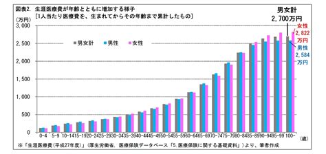 医療費は各年齢でどれくらいかかるものなの ニッセイ基礎研究所