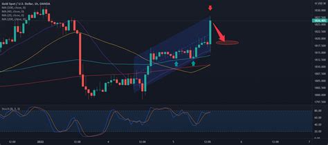 XAUUSD Intraday Short For OANDA XAUUSD By WillSebastian TradingView