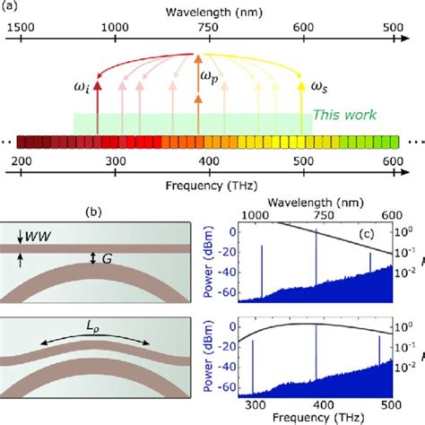 Achieving High Conversion Efficiency Ce Across A Wide Spectral Band