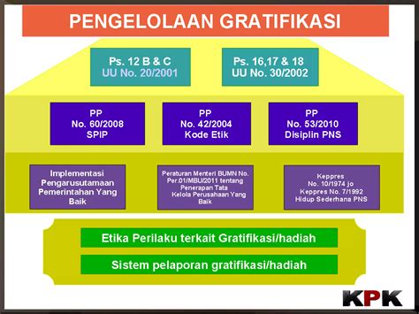 Program Pengendalian Gratifikasi Ppg Ppt