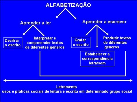 OS SENTIDOS DE ALFABETIZAO Maria Jos Nbrega ALFABETIZAO