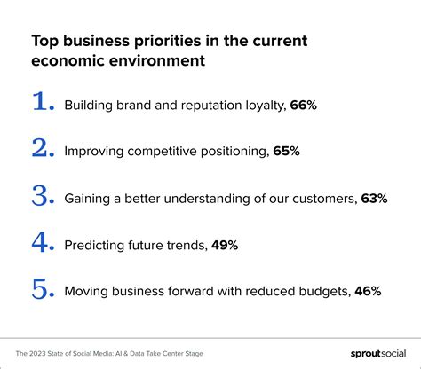 Marketing Priorities for Leaders in 2024 | Sprout Social