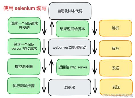 Selenium Selenium Csdn Csdn