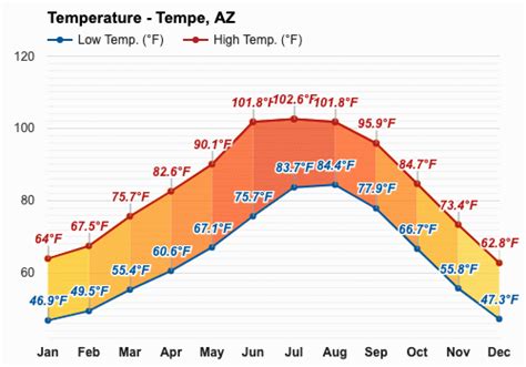 May weather - Spring 2024 - Tempe, AZ