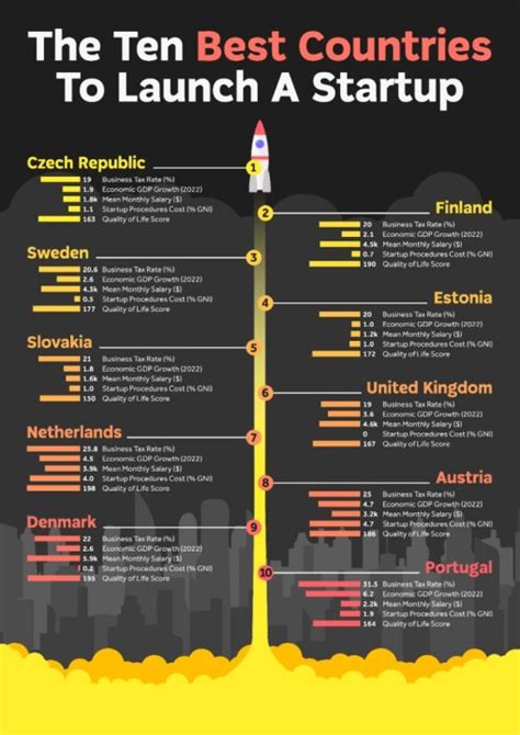 The Best Countries For Startups