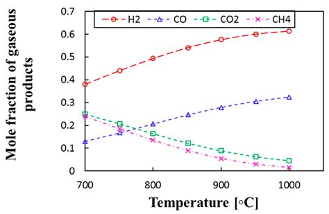 Energies Free Full Text High Quality Syngas Production With