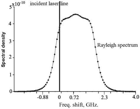 Rayleigh spectrum calculated from Tenti model for dry air with bulk ...