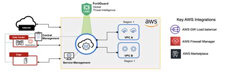 Fortigate Cloud Native Firewall For Aws