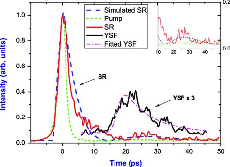 Temporal Profiles Of The Pump Pulse Short Dashed Green Ysf Solid