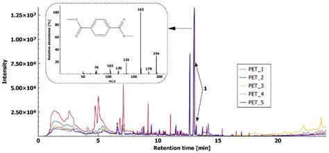 Headspace Solid Phase Microextraction Gas Chromatography Mass