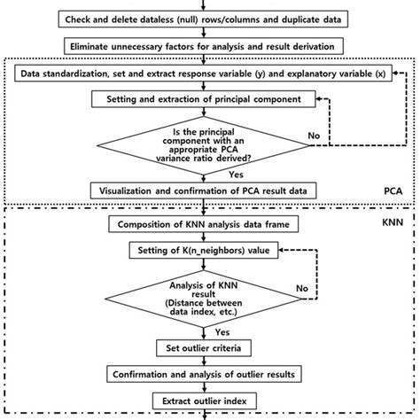 Pcaknn Algorithm For Standard Data Analysis And Abnormal Operation Download Scientific Diagram