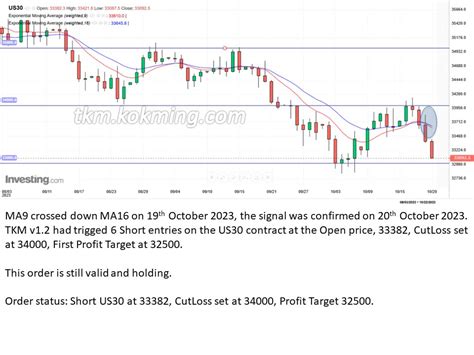 *DJIA* Week 42 – 2023 – TKM