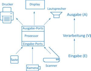 Das EVA Prinzip Distanzlernen