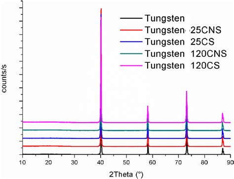 XRD Patterns Of The Tungsten Powder As Received And After STARDUST