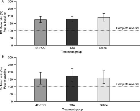 Rivaroxaban Reversal With Prothrombin Complex Concentrate Or Tranexamic