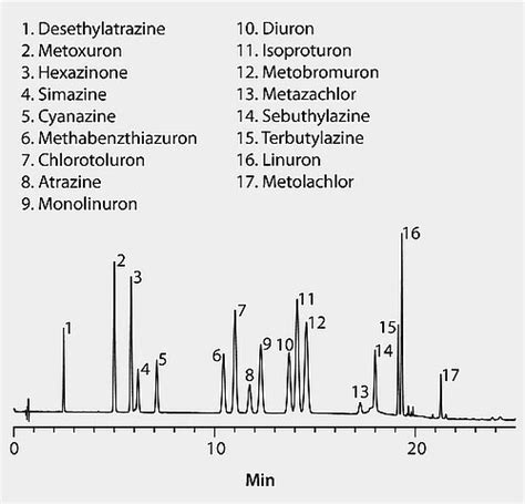 HPLC Analysis Of Atrazine Herbicides On Ascentis Express C18