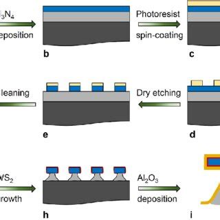 Flow Diagram Of The Fabrication Process On The SiO 2 Si Substrate