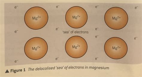 Metallic Bonding Flashcards Quizlet