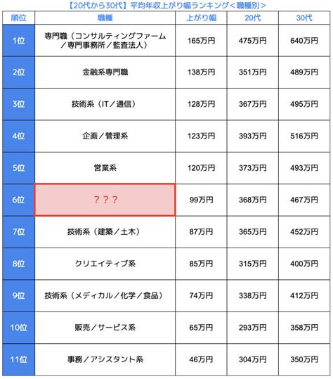 年収が上がりやすい職種と業種は？ 20代から40代まで年代別にランキングを発表！ まいにちdoda はたらくヒントをお届け