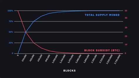 Stock to Flow Bitcoin model | Bikotrading Academy