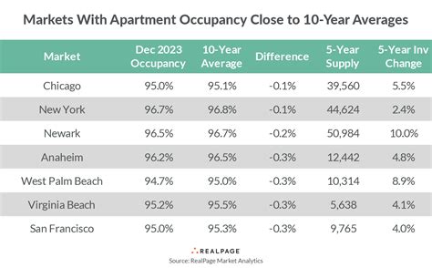 U S Apartment Occupancy At A Decade Low Realpage Analytics Blog