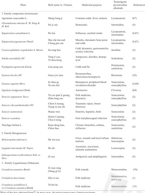 List Of The Tumorigenic Pyrrolizidine Alkaloid Containing Chinese Download Table