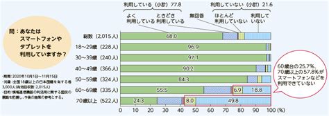 総務省｜令和4年版 情報通信白書｜データ集（第4章コラム3）