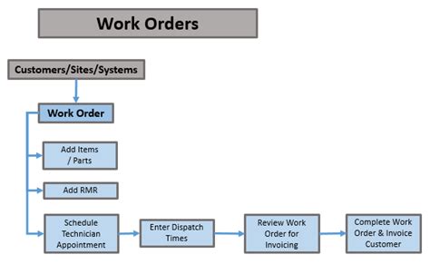 Work Orders Flowchart | Managely Knowledge Base