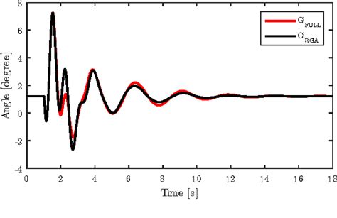 Figure 3 From Design Analysis Of Wide Area Damping Controllers Using